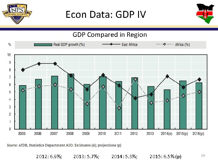 Econ Data: GDP IV GDP Compared in Region 2012: 6. 9%; 2013: 5. 7%;