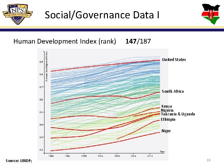 Social/Governance Data I Human Development Index (rank) 147/187 United States South Africa Kenya Nigeria