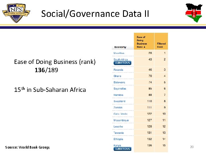 Social/Governance Data II Ease of Doing Business (rank) 136/189 15 th in Sub-Saharan Africa