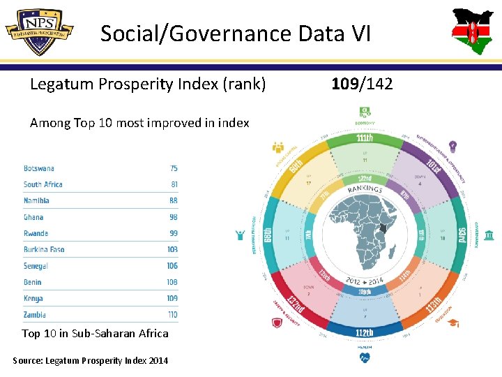 Social/Governance Data VI Legatum Prosperity Index (rank) 109/142 Among Top 10 most improved in