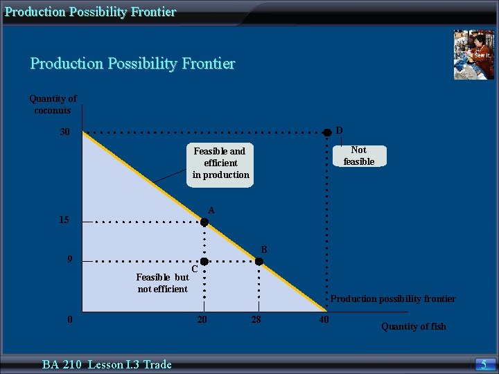 Production Possibility Frontier Quantity of coconuts D 30 Not feasible Feasible and efficient in