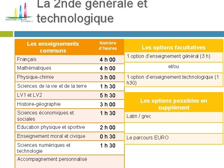 La 2 nde générale et technologique Les enseignements communs Nombre d’heures Les options facultatives