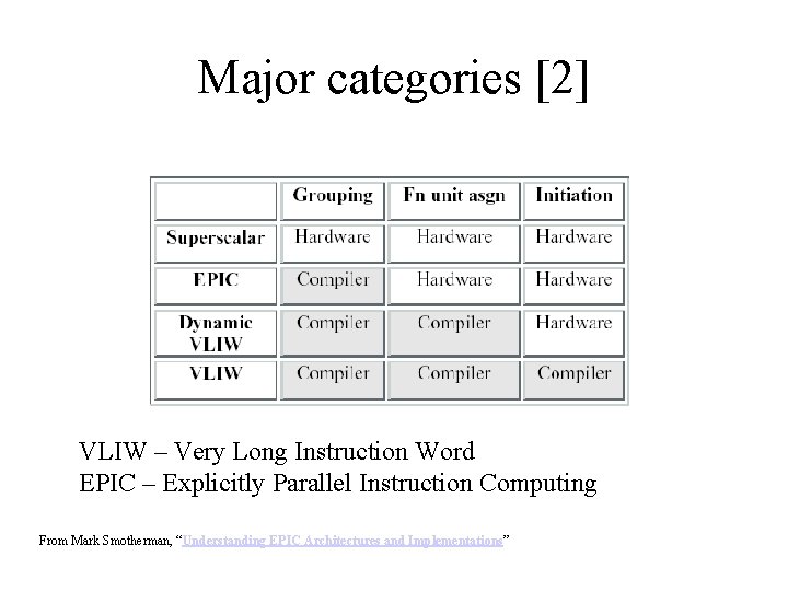 Major categories [2] VLIW – Very Long Instruction Word EPIC – Explicitly Parallel Instruction