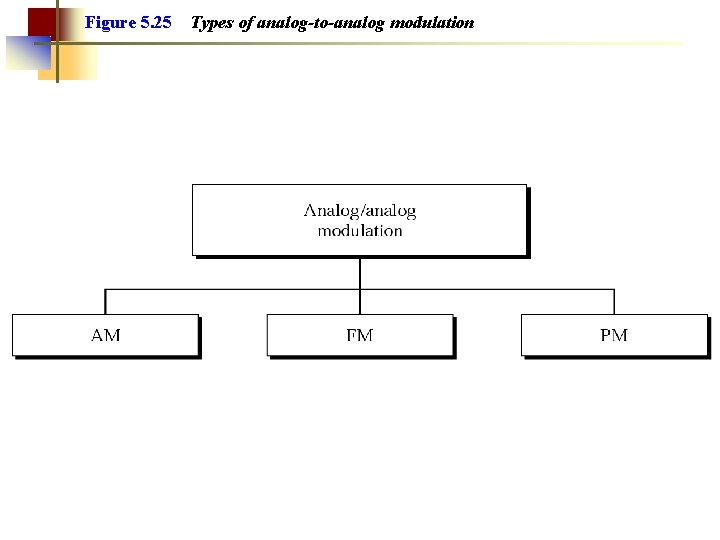 Figure 5. 25 Types of analog-to-analog modulation 