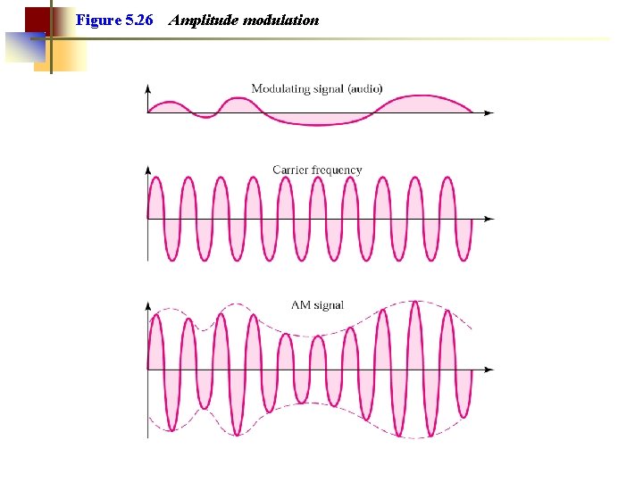 Figure 5. 26 Amplitude modulation 