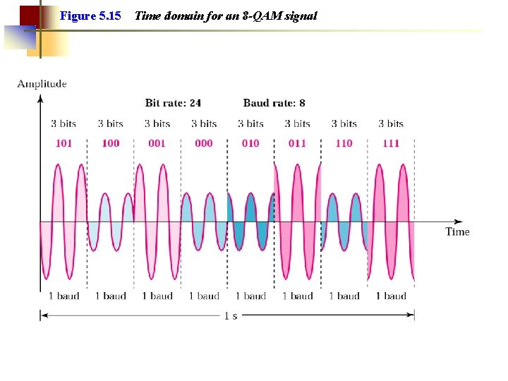 Figure 5. 15 Time domain for an 8 -QAM signal 