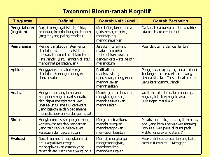 Taxonomi Bloom-ranah Kognitif Tingkatan Definisi Contoh Kata kunci Contoh Persoalan Pengetahuan (ingatan) Dapat mengingat