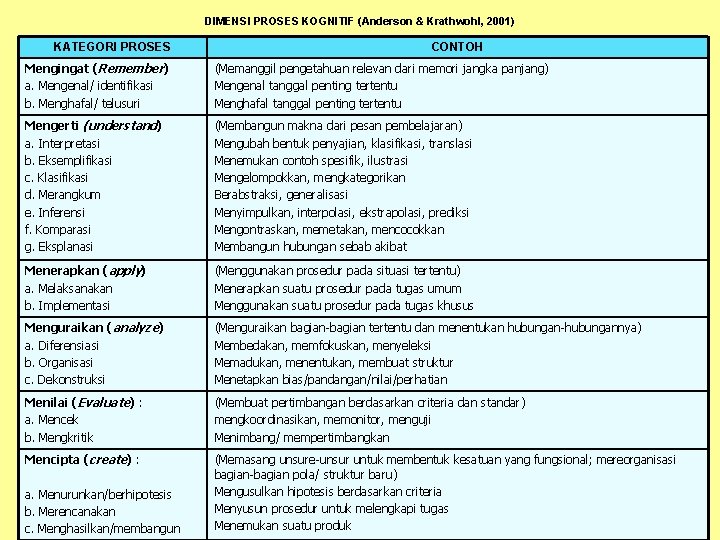 DIMENSI PROSES KOGNITIF (Anderson & Krathwohl, 2001) KATEGORI PROSES CONTOH Mengingat (Remember) a. Mengenal/