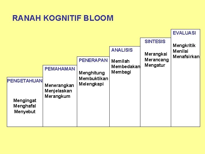 RANAH KOGNITIF BLOOM EVALUASI SINTESIS ANALISIS Merangkai Merancang PENERAPAN Memilah Membedakan Mengatur PEMAHAMAN Menghitung