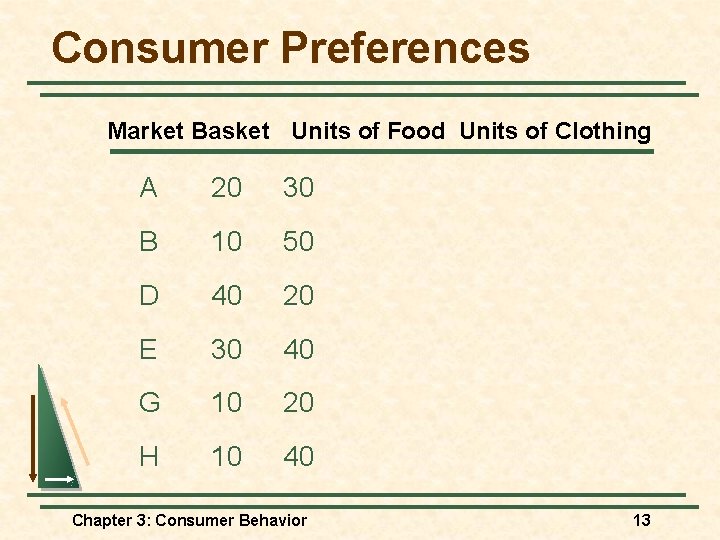 Consumer Preferences Market Basket Units of Food Units of Clothing A 20 30 B Consumer Preferences Market Basket Units of Food Units of Clothing A 20 30 B
