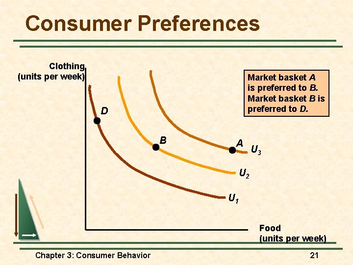 Consumer Preferences Clothing (units per week) Market basket A is preferred to B. Market Consumer Preferences Clothing (units per week) Market basket A is preferred to B. Market