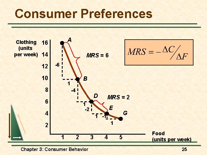 Consumer Preferences A Clothing 16 (units per week) 14 12 MRS = 6 -6 Consumer Preferences A Clothing 16 (units per week) 14 12 MRS = 6 -6