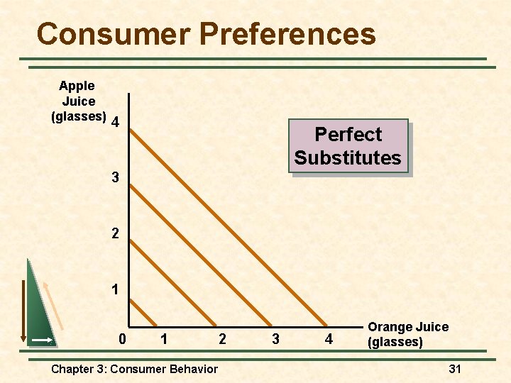 Consumer Preferences Apple Juice (glasses) 4 Perfect Substitutes 3 2 1 0 1 Chapter Consumer Preferences Apple Juice (glasses) 4 Perfect Substitutes 3 2 1 0 1 Chapter