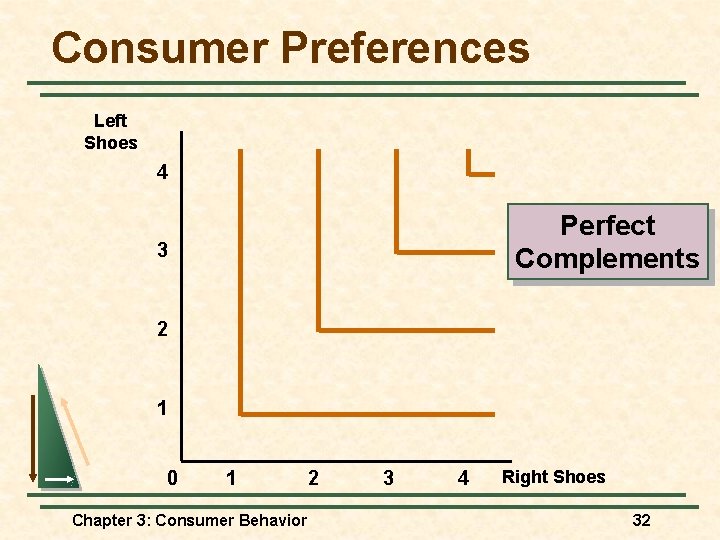 Consumer Preferences Left Shoes 4 Perfect Complements 3 2 1 0 1 Chapter 3: Consumer Preferences Left Shoes 4 Perfect Complements 3 2 1 0 1 Chapter 3: