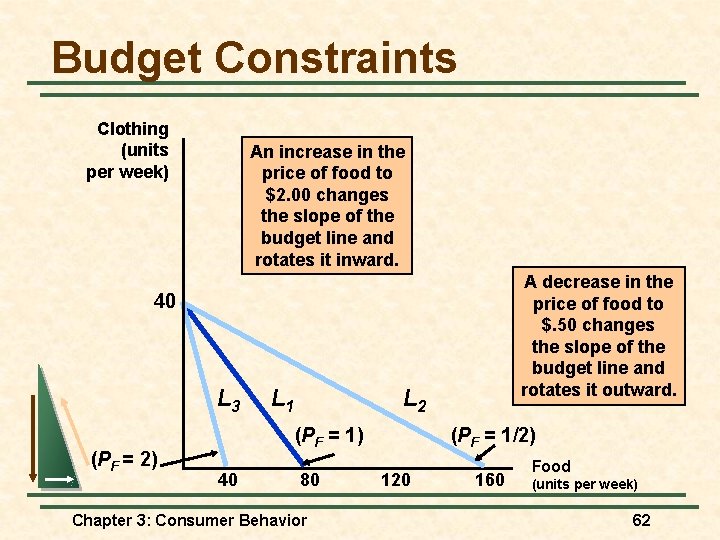 Budget Constraints Clothing (units per week) An increase in the price of food to Budget Constraints Clothing (units per week) An increase in the price of food to