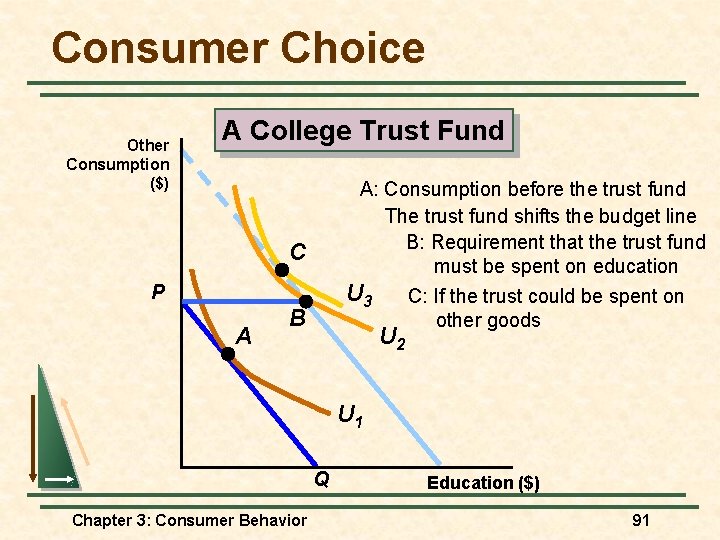 Consumer Choice Other Consumption ($) A College Trust Fund A: Consumption before the trust Consumer Choice Other Consumption ($) A College Trust Fund A: Consumption before the trust