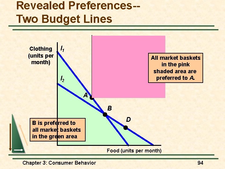 Revealed Preferences-Two Budget Lines Clothing (units per month) l 1 All market baskets in Revealed Preferences-Two Budget Lines Clothing (units per month) l 1 All market baskets in