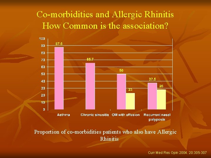 Co-morbidities and Allergic Rhinitis How Common is the association? Proportion of co-morbidities patients who