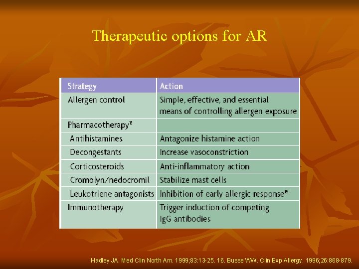 Therapeutic options for AR Hadley JA. Med Clin North Am. 1999; 83: 13 -25.