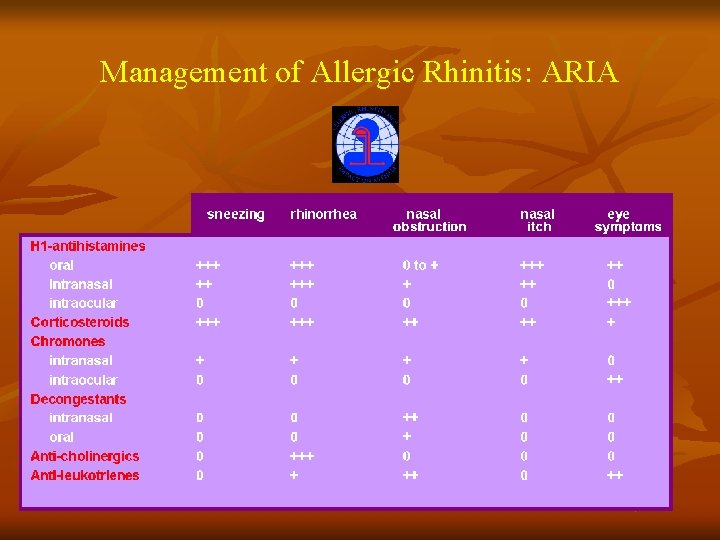 Management of Allergic Rhinitis: ARIA 