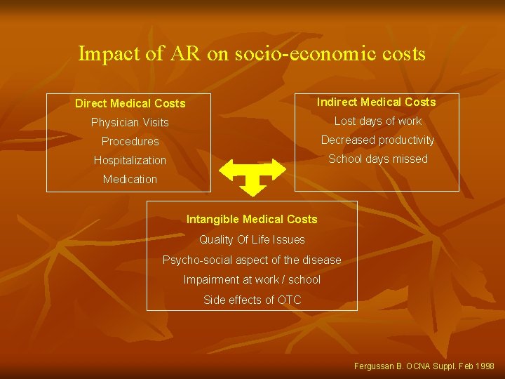 Impact of AR on socio-economic costs Direct Medical Costs Indirect Medical Costs Physician Visits