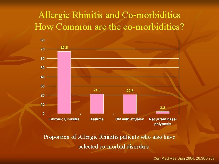 Allergic Rhinitis and Co-morbidities How Common are the co-morbidities? Proportion of Allergic Rhinitis patients