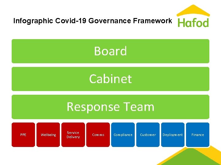 Infographic Covid-19 Governance Framework Board Cabinet Response Team PPE Wellbeing Service Delivery Comms Compliance