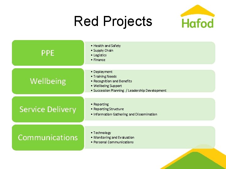 Red Projects PPE Wellbeing Service Delivery Communications • Health and Safety • Supply Chain