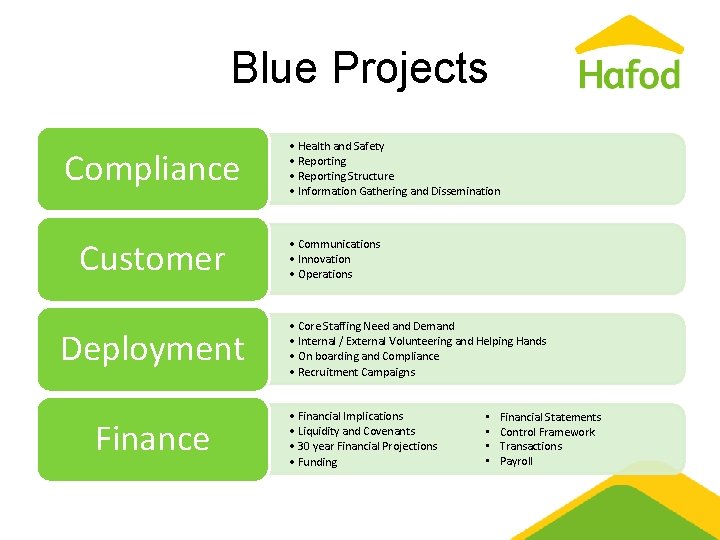 Blue Projects Compliance Customer Deployment Finance • Health and Safety • Reporting Structure •