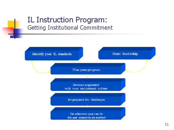IL Instruction Program: Getting Institutional Commitment 11 