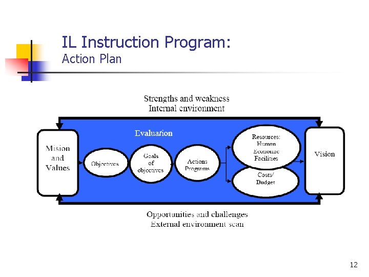 IL Instruction Program: Action Plan 12 