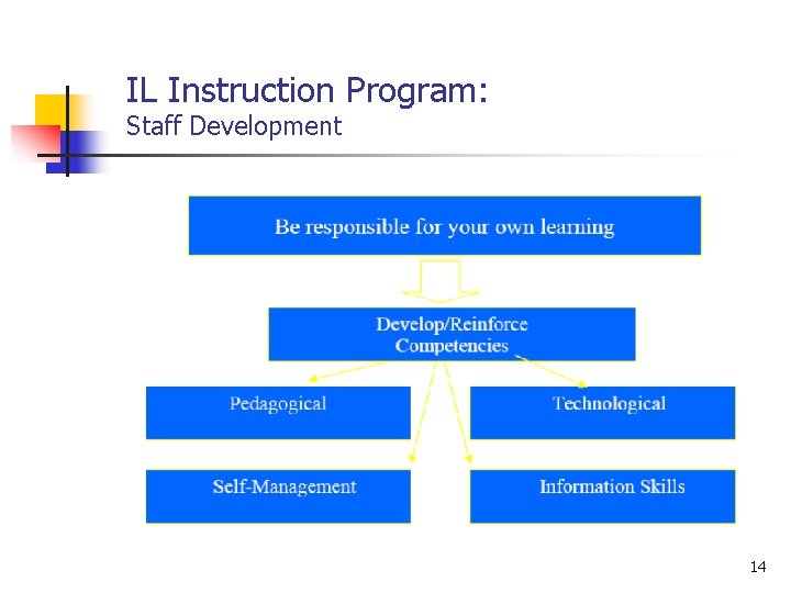 IL Instruction Program: Staff Development 14 