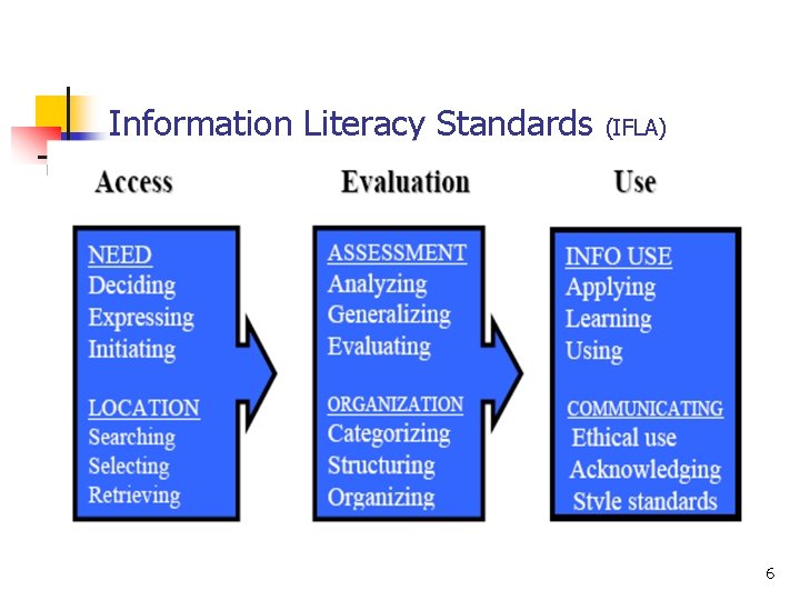 Information Literacy Standards (IFLA) 6 