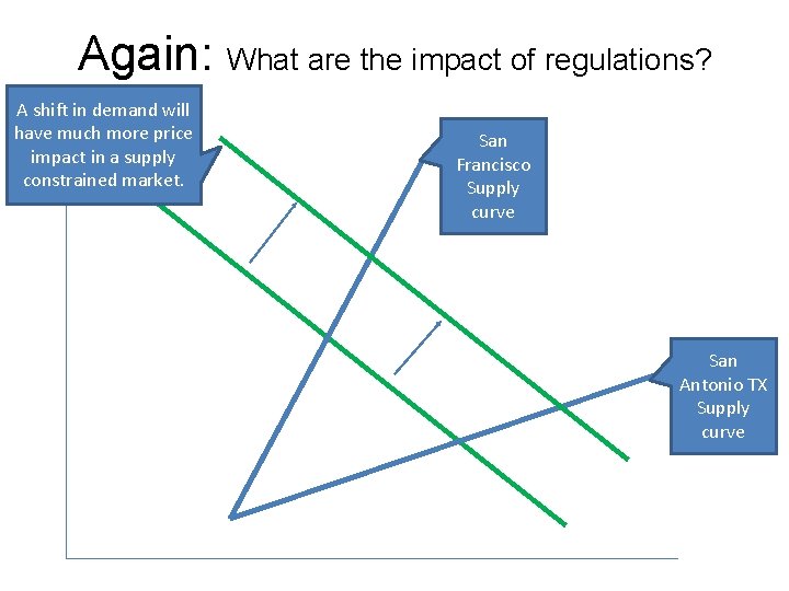 Again: What are the impact of regulations? A shift in demand will have much