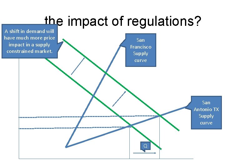 …. the impact of regulations? A shift in demand will have much more price