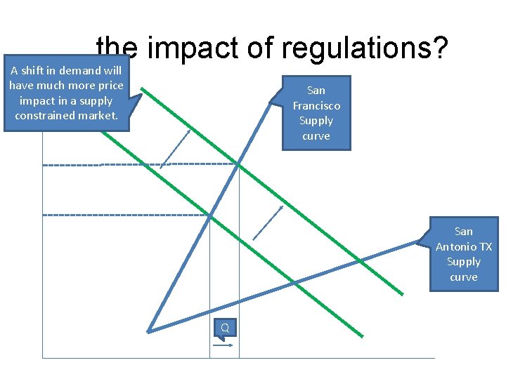 … the impact of regulations? A shift in demand will have much more price