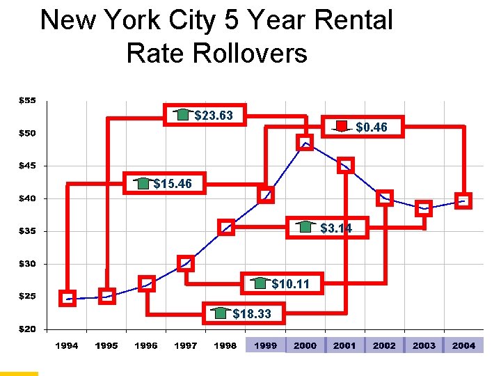 New York City 5 Year Rental Rate Rollovers $23. 63 $0. 46 $15. 46