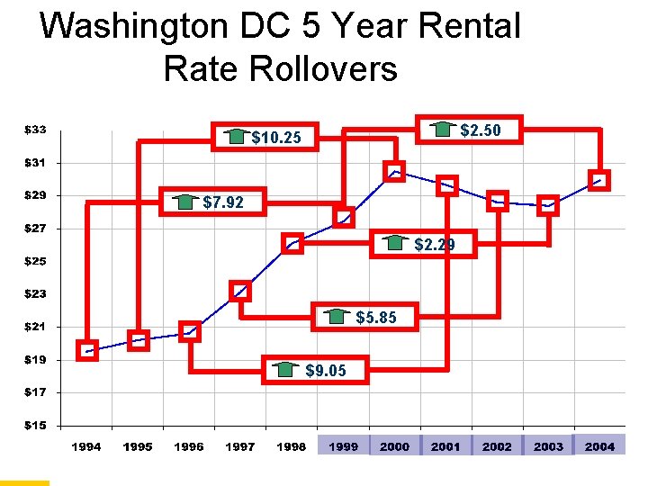 Washington DC 5 Year Rental Rate Rollovers $2. 50 $10. 25 $7. 92 $2.