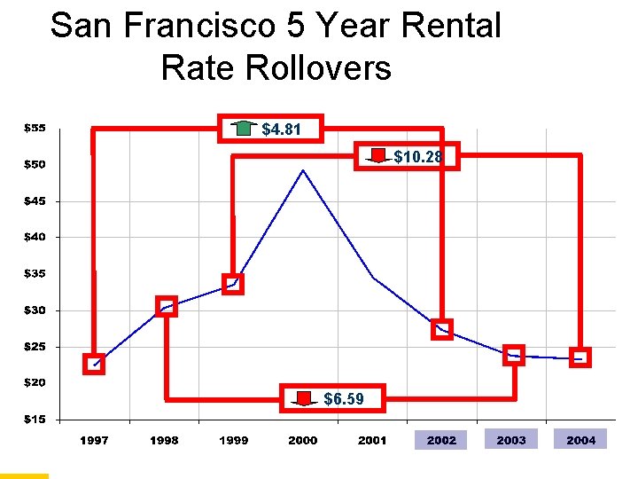 San Francisco 5 Year Rental Rate Rollovers $4. 81 $10. 28 $6. 59 