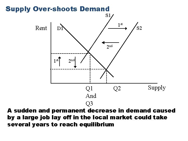 Supply Over-shoots Demand S 1 Rent 1 st D 1 S 2 2 nd