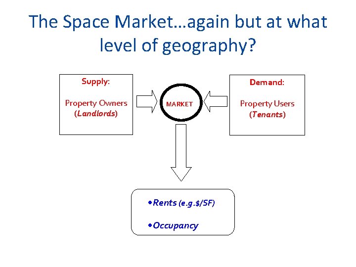 The Space Market…again but at what level of geography? Supply: Property Owners (Landlords) Demand: