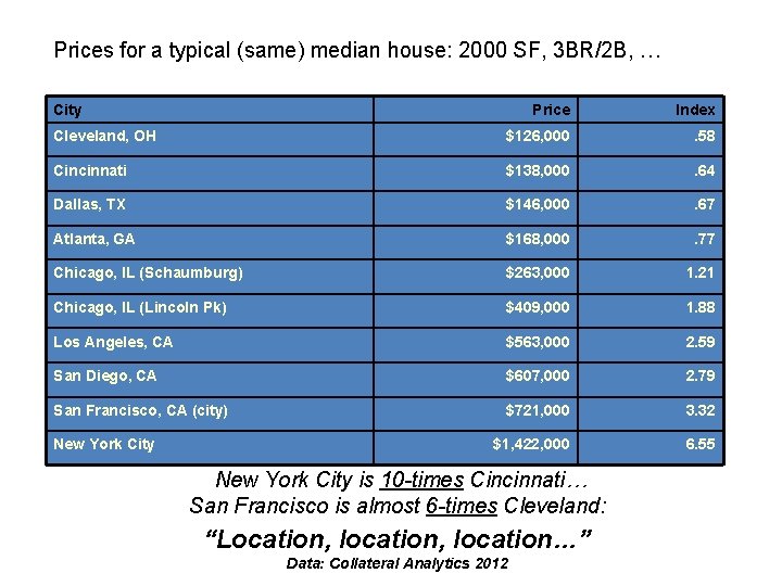 Prices for a typical (same) median house: 2000 SF, 3 BR/2 B, … City