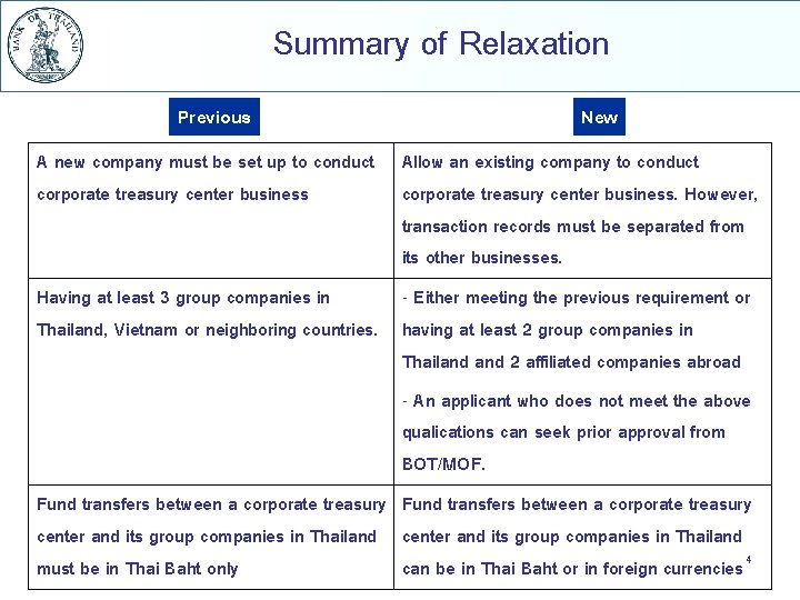 Summary of Relaxation Previous New A new company must be set up to conduct