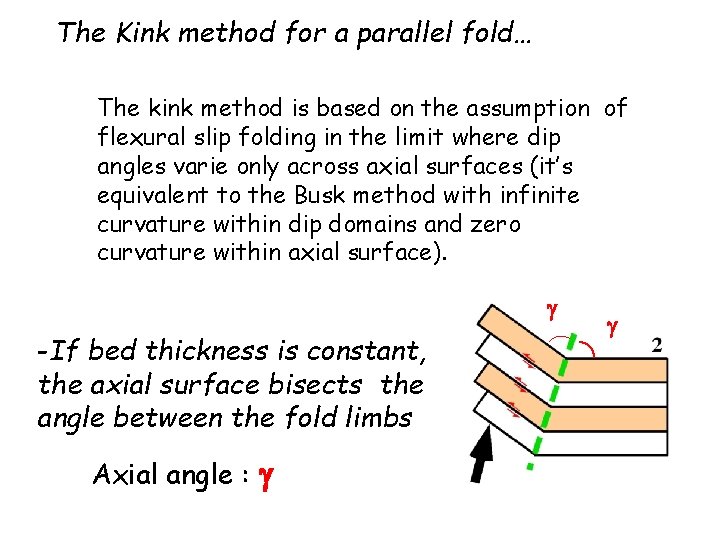 The Kink method for a parallel fold… The kink method is based on the