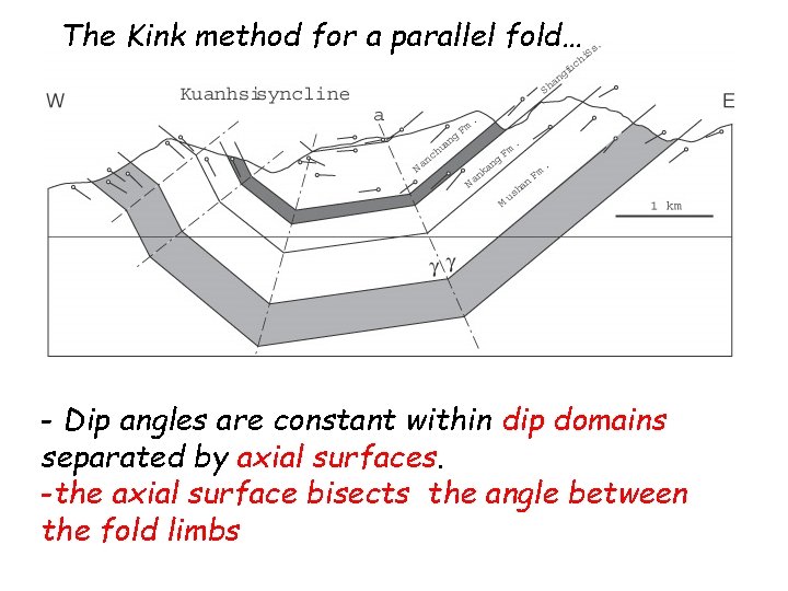 The Kink method for a parallel fold… - Dip angles are constant within dip