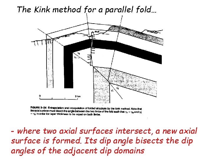 The Kink method for a parallel fold… - where two axial surfaces intersect, a