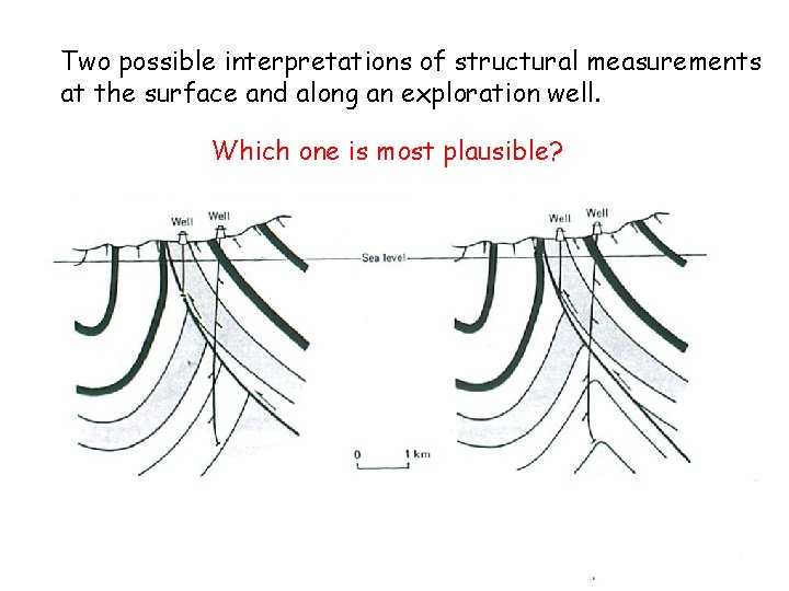 Two possible interpretations of structural measurements at the surface and along an exploration well.