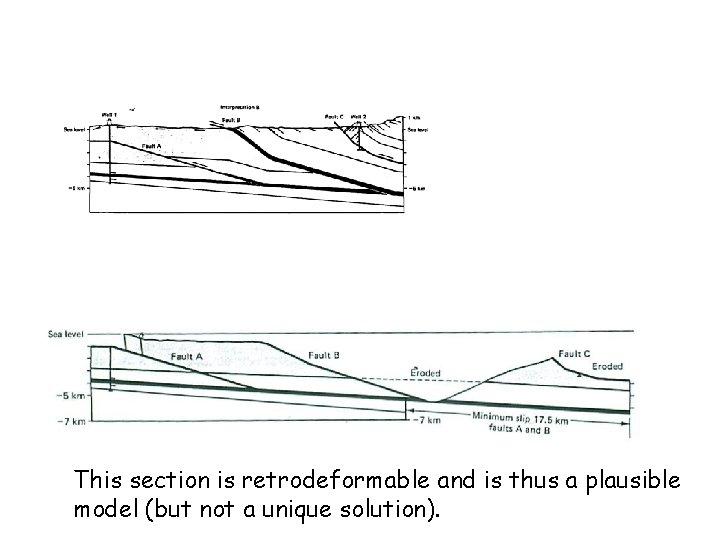 This section is retrodeformable and is thus a plausible model (but not a unique