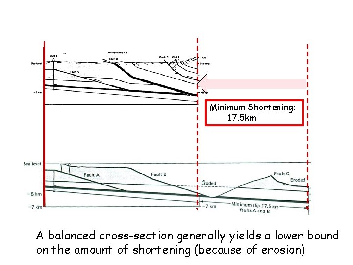 Minimum Shortening: 17. 5 km A balanced cross-section generally yields a lower bound on