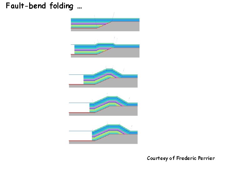 Fault-bend folding … Courtesy of Frederic Perrier 